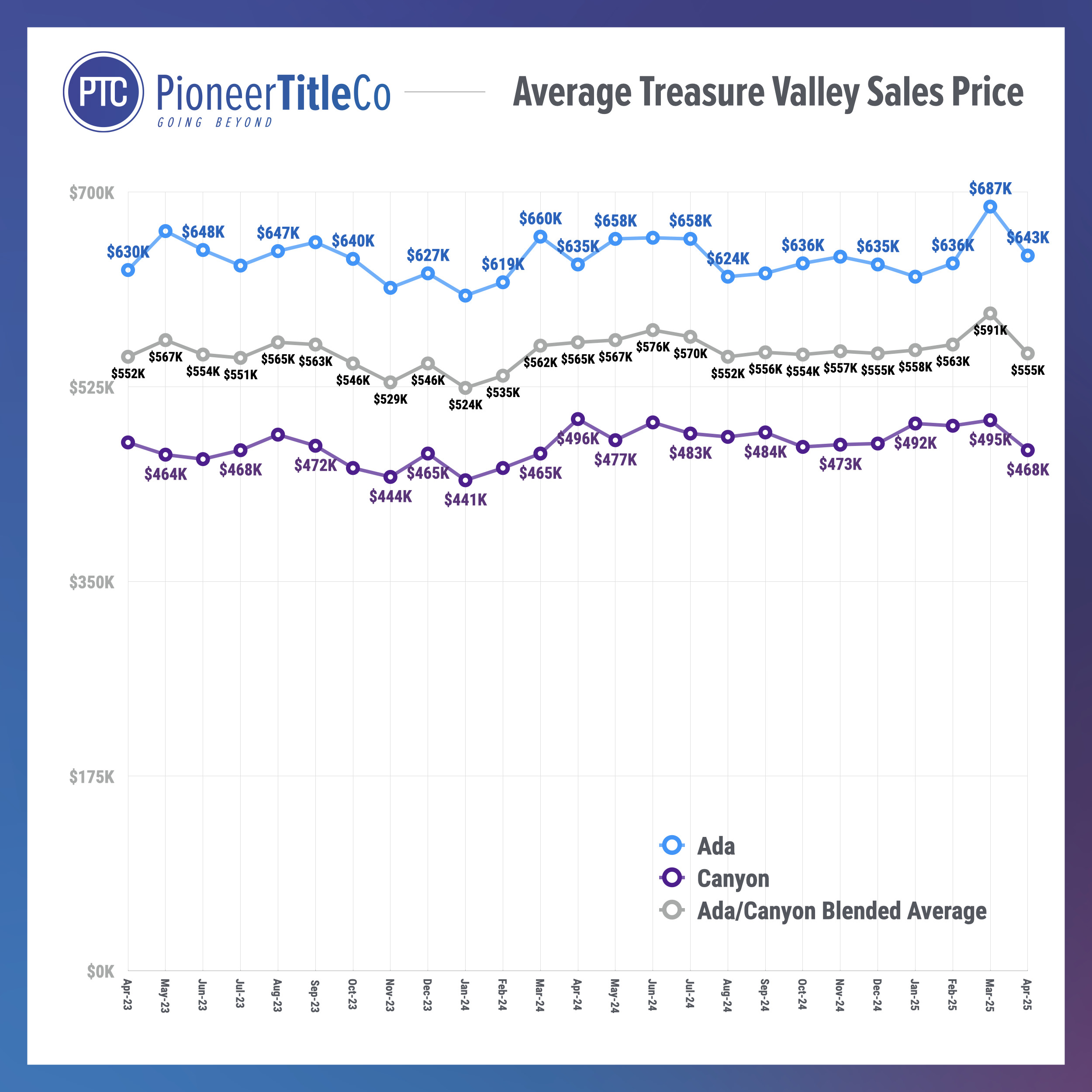 202505 - Avg sales