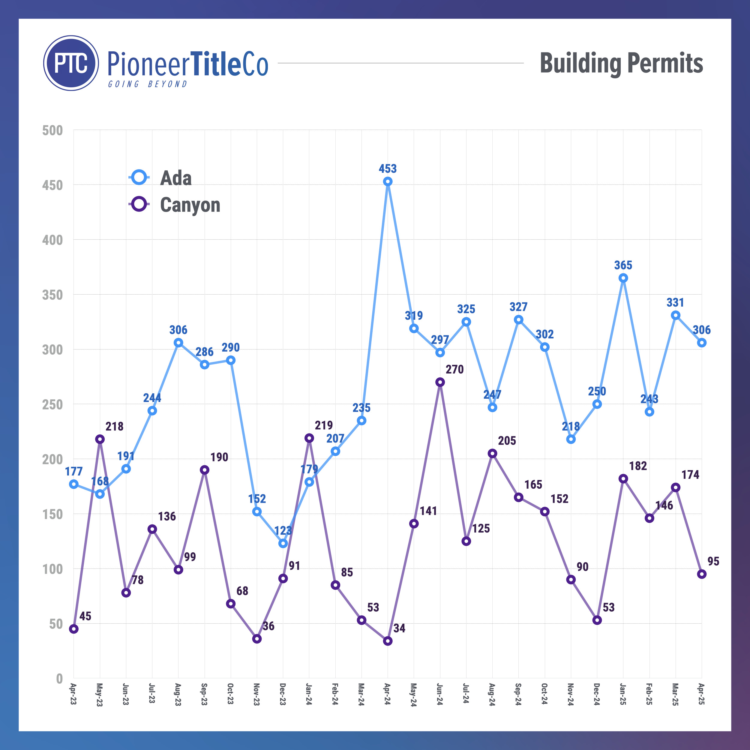 202505 - Building Permits