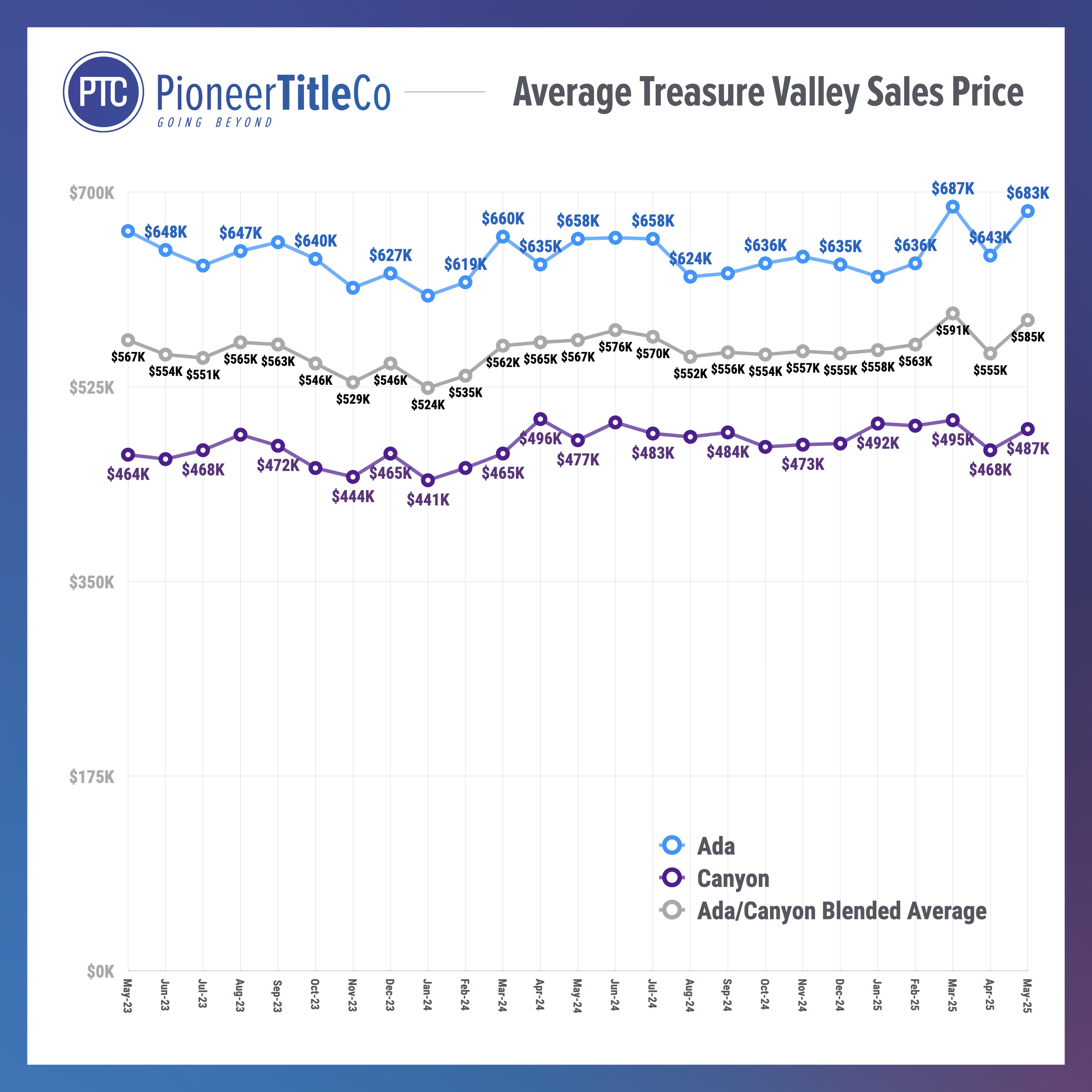 Avg Sales 202506