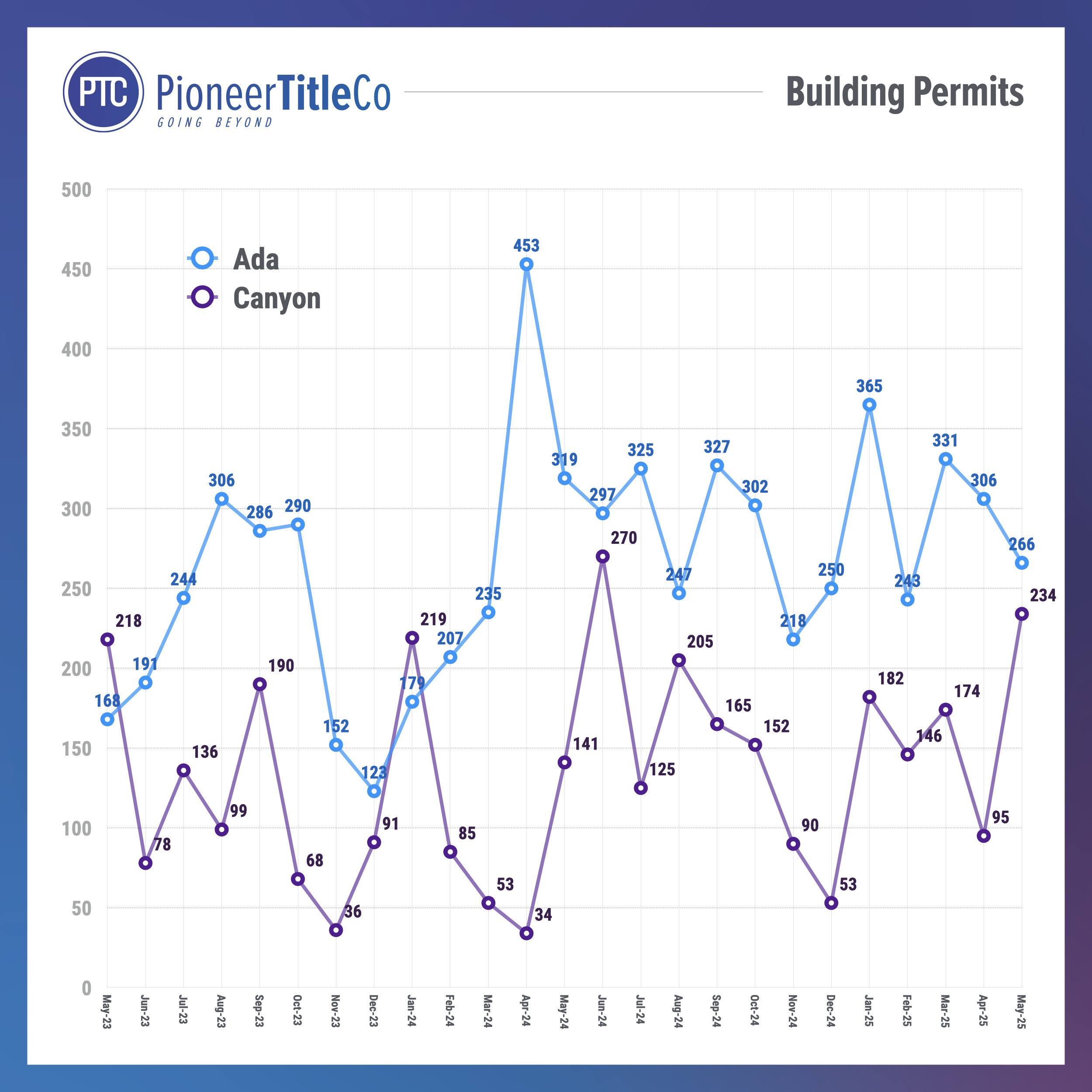 Building Permits 202506
